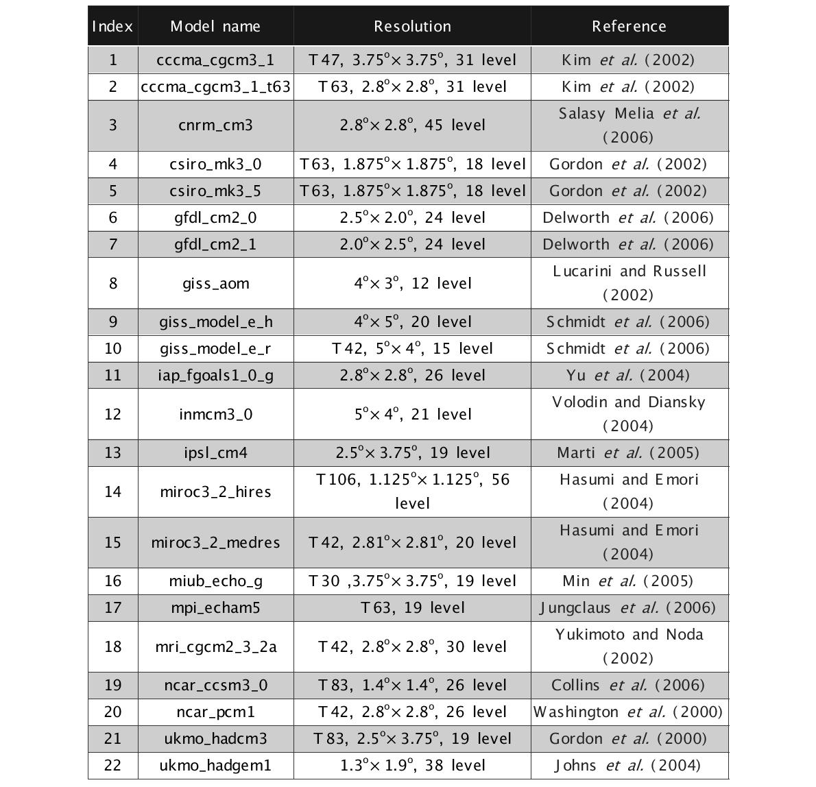 IPCC 4차 보고서의 모형들