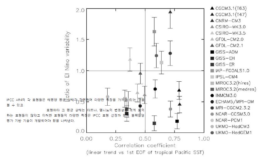 그림 3.4.2 IPCC 모형들의 현재 기후 태평양의 평균 상태와 엘니뇨 변동성의 비율.