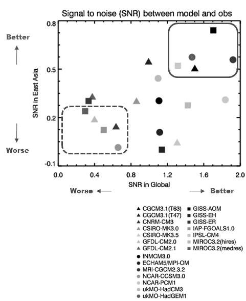 그림 3.4.7 각 모형별 전지구와 동아시아 영역 925hPa 기온의 신호 대 잡음비.