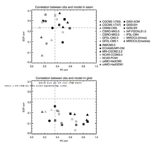 그림 3.4.8 동아시아 몬순 지역과 전 지구 영역에서 수행된 EOF 분석의 관측과 개별 모형들 사이의 공간과 시간 상관계수.
