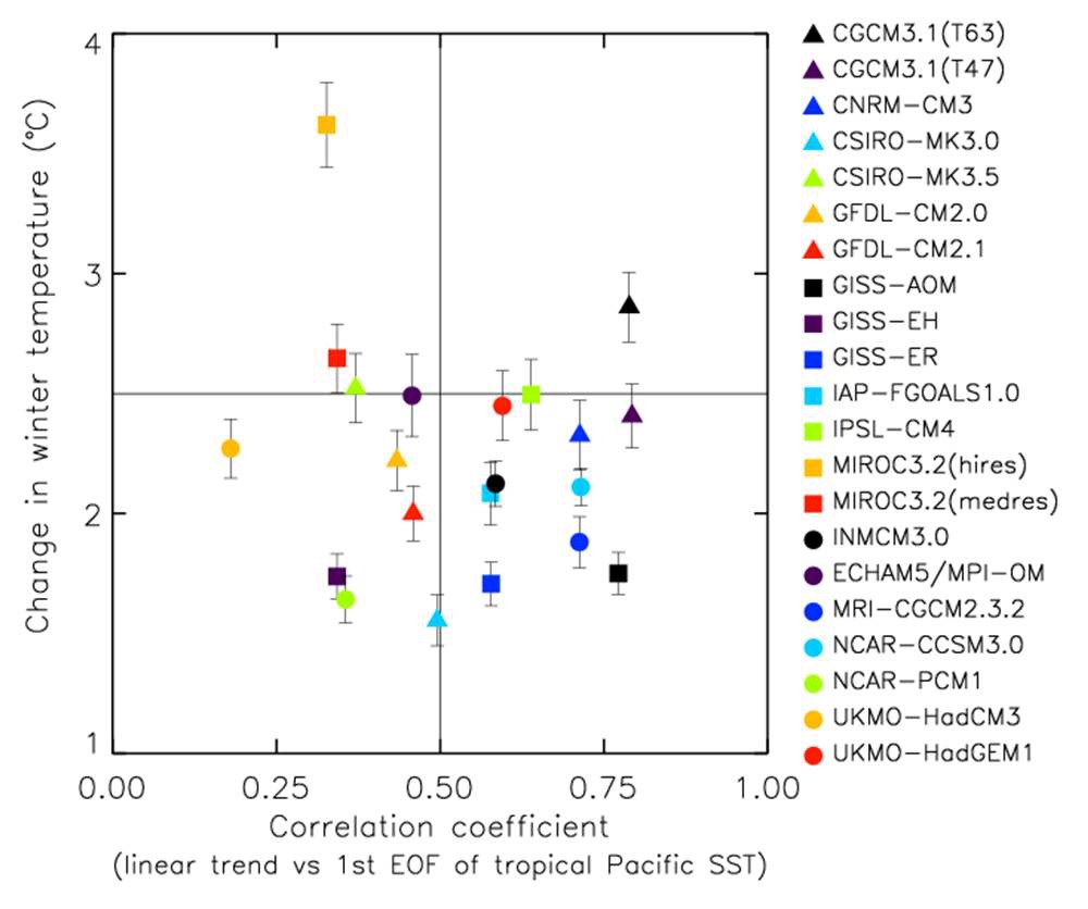 그림 3.4.10 IPCC 모형들의 현재 기후 태평양의 평균 상태와 전지구 겨울철 기온 변화.