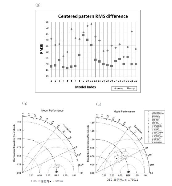 그림 3.4.12 (a) 중심패턴 평균제곱오차의 제곱근(centered pattern RMSE), (b) 온도와 (c) 강수의 테일러 다이어그램.