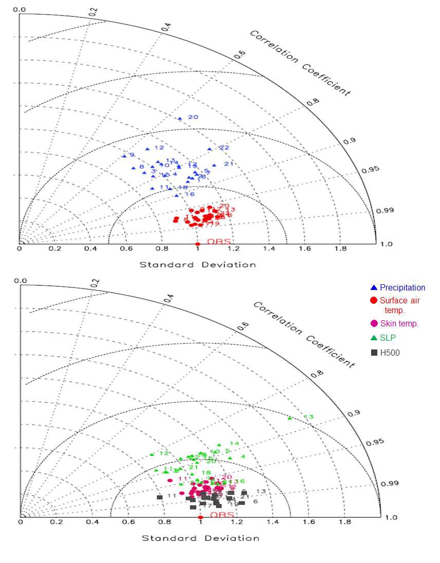 그림 3.4.13 기온과 강수 (위 패널), 지표 온도, 해면기압, 500hPa 지위고도 (아래패널)의 테일러 다이어그램.