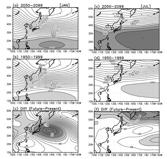 그림 3.4.21 1월 ((a)-(c))과 7월 (d)-(f))의 500hPa 지위고도의 공간장. (a),(d) 미래 기후 (2050-2099년), (b),(d) 현재 기후 (1950-1999년), (c),(f) 미래 기후-현재기후.