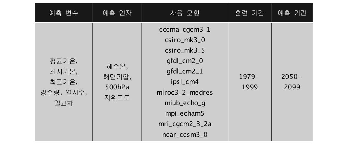 규모 축소법 모델 및 예측 변수, 인자의 선정.