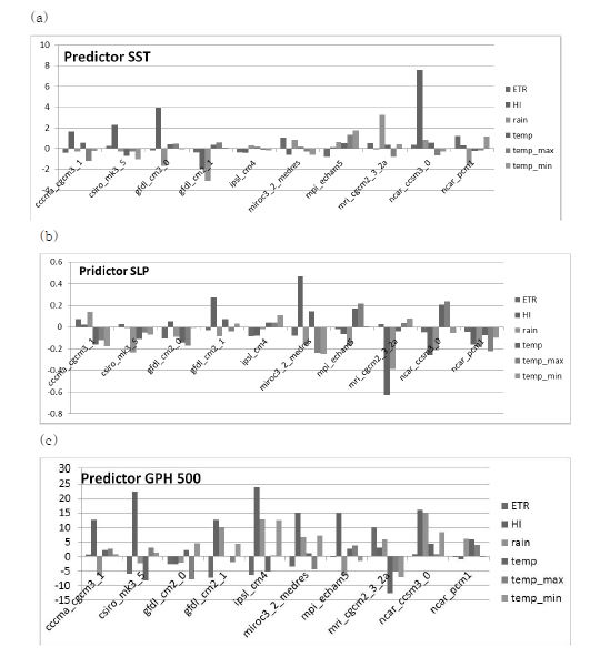 그림 3.4.23 통계적 규모축소법 적용 후 각 예측 인자에 대한 예측 요소별 연평균 미래와 현재 기후의 차이, (a) 예측인자-해수면 온도, (b) 예측인자-해면기압, (c) 예측인자-500hPa 지위고도.