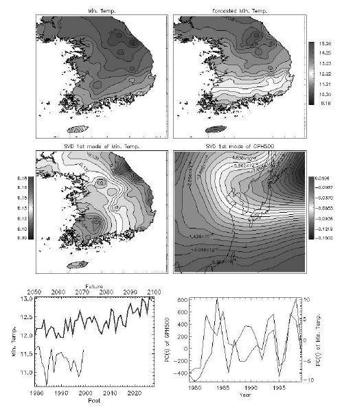 그림 3.4.25 해면기압을 예측 인자로 이용한 csiro-mk3_5모형의 5월 훈련기간 동안 최저 기온과 예측 기간 동안 예측된 최저 기온 (위 패널). 기온과 해면기압의 특이값 분해 첫 번째 모드 (중간 패널). 통계훈련기간과 예측 기간 동안의 재건축된 기온의 한반도 영역 평균 시계열과 특이값 분해 첫 번째 모드의 시계열들 (아래 패널).