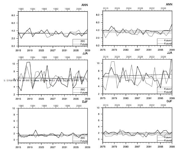 그림 3.4.36 연평균(ANN), 여름(JJA), 겨울(DJF) 한반도 평균 강수량의 경년변화.