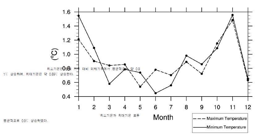 그림 3.4.37 한반도 최대, 최소기온의 월별 증가량. 실선은 최소기온의 증가량,