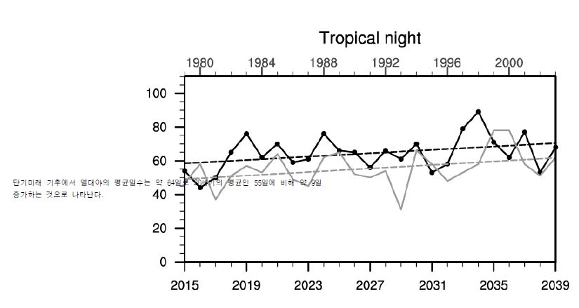 그림 3.4.39 일본 기상연구소 고해상도 모형으로부터 산출된 열대야 지수의 시계열.