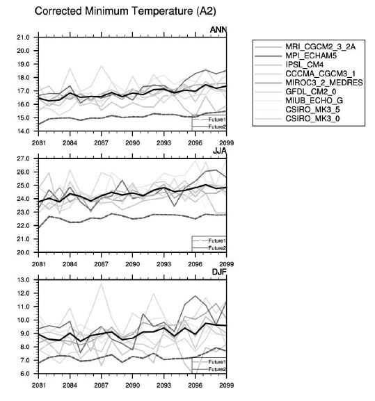 그림 3.4.41 IPCC A2 시나리오로부터 산출된 연평균(ANN), 여름(JJA), 겨울(DJF) 최소기온의 경년변화.