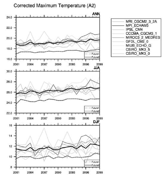 그림 3.4.42 IPCC A2 시나리오로부터 산출된 연평균(ANN), 여름(JJA), 겨울(DJF) 최대기온의 경년변화.