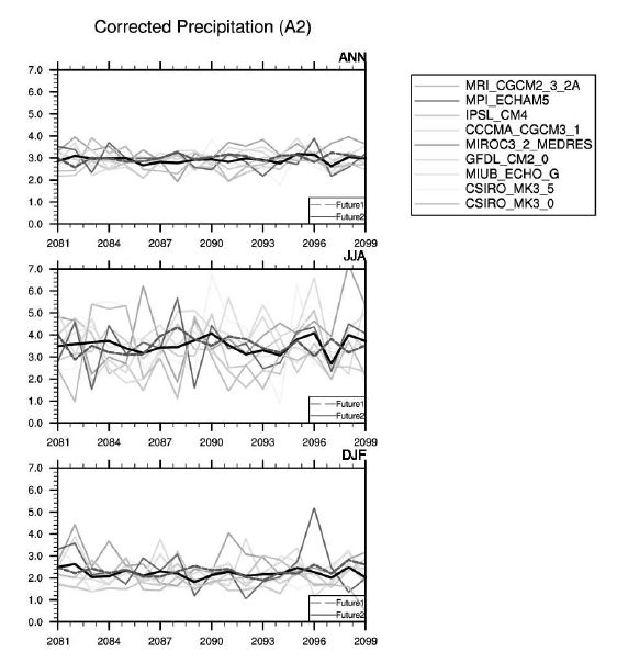 그림 3.4.43 IPCC A2 시나리오로부터 산출된 연평균(ANN), 여름(JJA), 겨울(DJF) 평균 강수량의 경년변화.