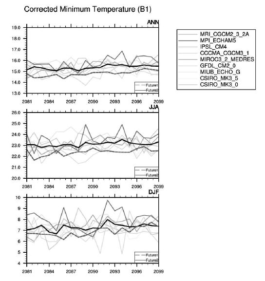 그림 3.4.44 IPCC B1 시나리오로부터 산출된 연평균(ANN), 여름(JJA), 겨울(DJF) 최저온도의 경년변화.