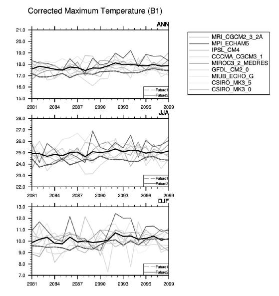 그림 3.4.45 IPCC B1 시나리오로부터 산출된 연평균(ANN), 여름(JJA), 겨울(DJF) 최고온도의 경년변화.