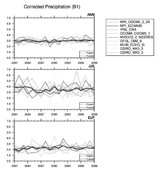 그림 3.4.46 IPCC B1 시나리오로부터 산출된 연평균(ANN), 여름(JJA), 겨울(DJF) 평균 강수량의 경년변화.