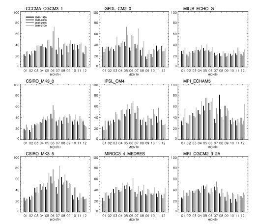 그림 3.5.5 A2 시나리오에 따른 IPCC 9개 모형에 따른 과거 40년 (1961∼1980, 1981∼2000년), 중기 미래 (2046∼2065년), 장기 미래 (2081∼2100년)의 월별 P20