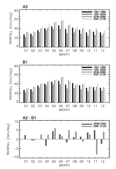 그림 3.5.15 IPCC 9개 모형의 평균에 따른 A2 시나리오와 B1 시나리오의 과거 40년 (1961∼1980, 1981∼2000년), 중기 미래 (2046∼2065년), 장기 미래 (2081∼2100년)의 월별 P20, 중기 미래 기간과 장기 미래 기간 동안의 월별 P20의 차이