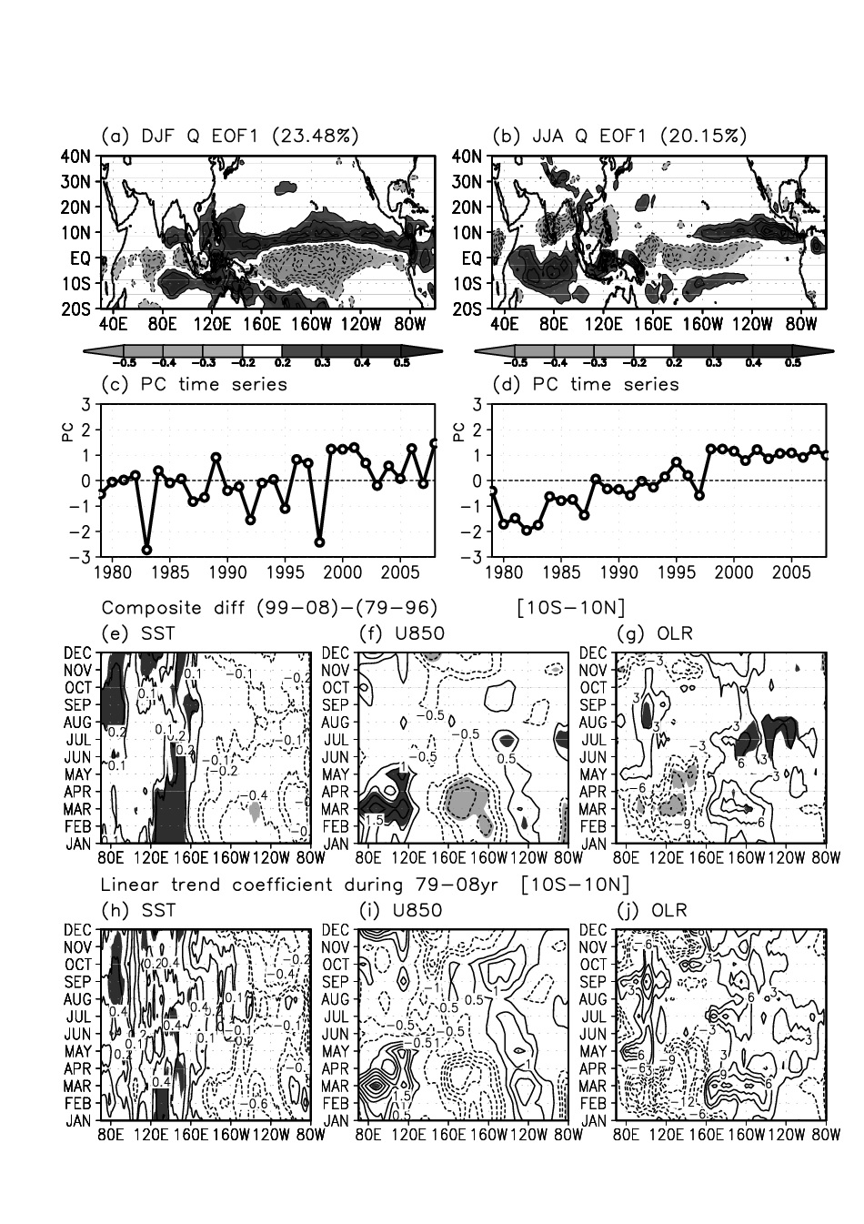 그림 3.5.16 (a)-(d) 연직적으로 평균된 비단열 가열항 (K/day)에 대한 EOF 첫 번째 모드의 공간 분포와 그 관련된 PC 시계열. (a), (c) 겨울철(DJF), (b), (d) 여름철 (JJA)임. (e)-(g) 적도 (10°S-10N°) 지역에서 평균된 (e) 해수면 온도, (f) 850hPa 동서방향 바람, (g) 방출 장파 복사에 대한 1979-1996년과 1999-2008년 기간의 합성 차이. (h)-(j) 적도 (10S-10N) 지역에서 평균된 (h) 해수면 온도, (i) 850hPa 동서방향 바람, (j) 방출 장파 복사에 대한 30년 동안 (1979-2008년)의 선형 회귀 계수.