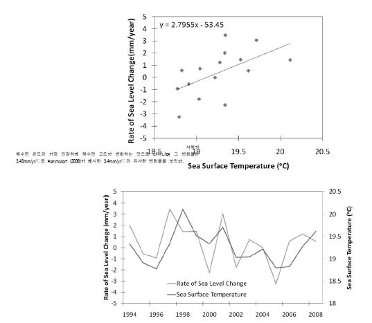 그림 3.7.5 동해의 해수면 고도 변화율과 해수면 온도의 상관관계.