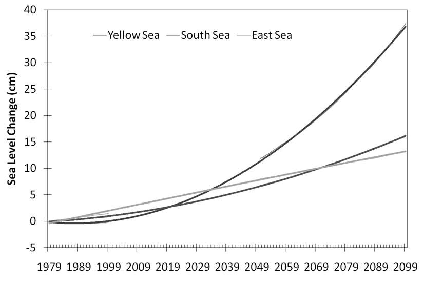 그림 3.7.7 미래 2099년까지 예측된 해역별 해수면 고도의 시계열.