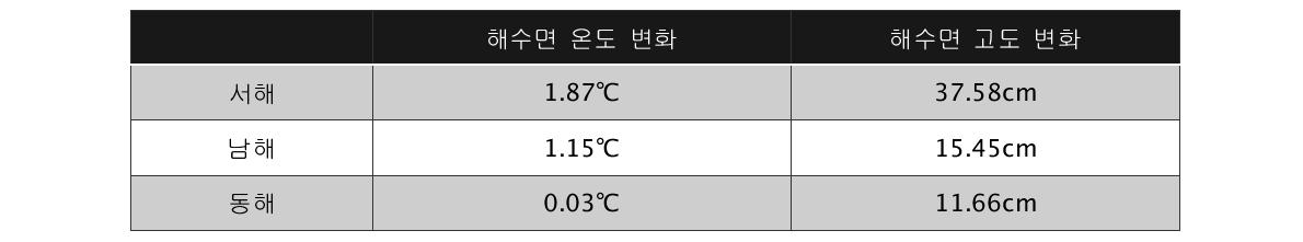 2099년의 각 해역별 해수면 고도와 해수면 온도의 변화. (1999년 대비)