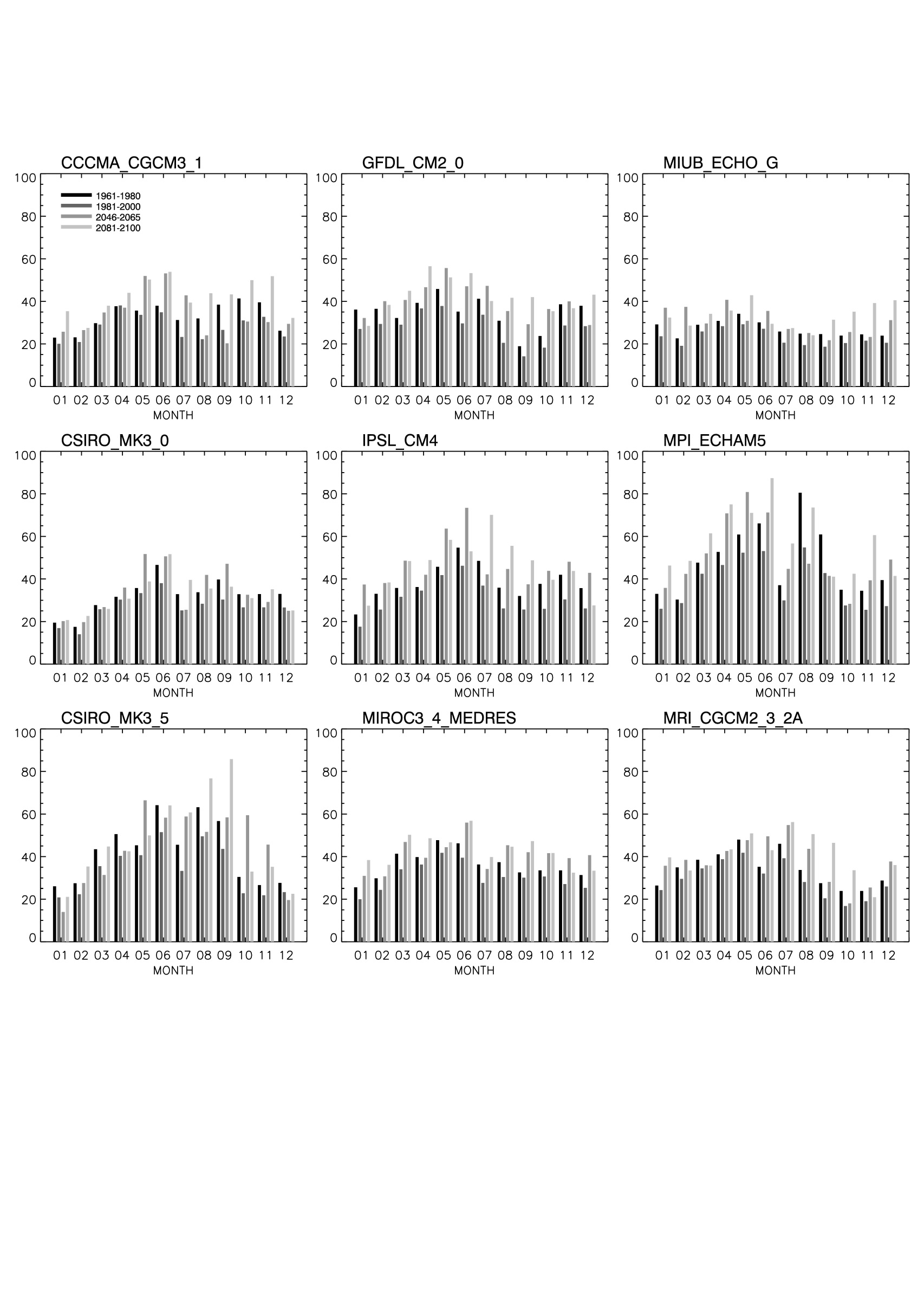 그림 3.8.5 A1B 시나리오에 따른 IPCC 9개 모형에 따른 과거 40년 (1961∼1980, 1981∼2000년), 중기 미래 (2046∼2065년), 장기 미래 (2081∼2100년)의 월별 극한 강수 지수(P20)