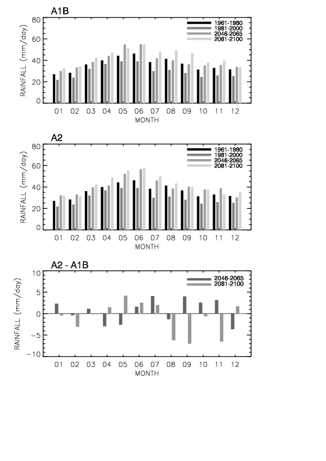 그림 3.8.12 IPCC 9개 모형의 평균에 따른 A1B 시나리오와 A2 시나리오의 과거 40년(1961∼1980, 1981∼2000년), 중기 미래 (2046∼2065년), 장기 미래 (2081∼2100년)의 월별 P20, 중기 미래 기간과 장기 미래 기간 동안의 월별 P20의 차이.