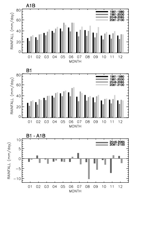 그림 3.8.13 IPCC 9개 모형의 평균에 따른 A1B 시나리오와 B1 시나리오의 과거 40년(1961∼1980, 1981∼2000년), 중기 미래 (2046∼2065년), 장기 미래 (2081∼2100년)의 월별 P20, 중기 미래 기간과 장기 미래 기간 동안의 월별 P20의 차이.