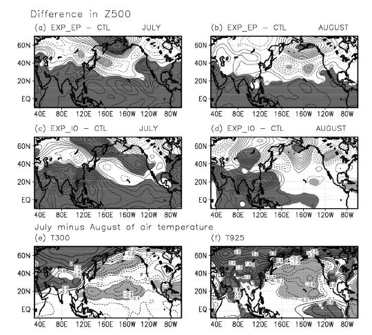 그림 3.8.16 ECHAM4.6 모형에 의해 모의된 500hPa 지위 고도의 (a) CTL_JUL과 EXP_EP_JUL 사이의 차이. (b)는 CTL_AUG와 EXP_EP_AUG, (c)는 CTL_JUL와 EXP_IO_JUL, 그리고 (d)는 CTL_AUG와 EXP_IO_AUG의 차이를 나타낸다. 여기에서 CTL_JUL (CTL_AUG)은 7월 (8월) 영구 실험에서 기후학적 해수면온도에 의해 주어진 규준 실험을 나타내며, EXP_EP_JUL과 EXP_IO_JUL는 7월 영구 실험에서 인도양 해수면온도 가열에 의해 강제된 실험을 나타낸다. (e)와 (f)는 1980-2001년 동안 7월과 8월 사이의 (e) 300hPa와 (f) 925hPa 기온의 차이