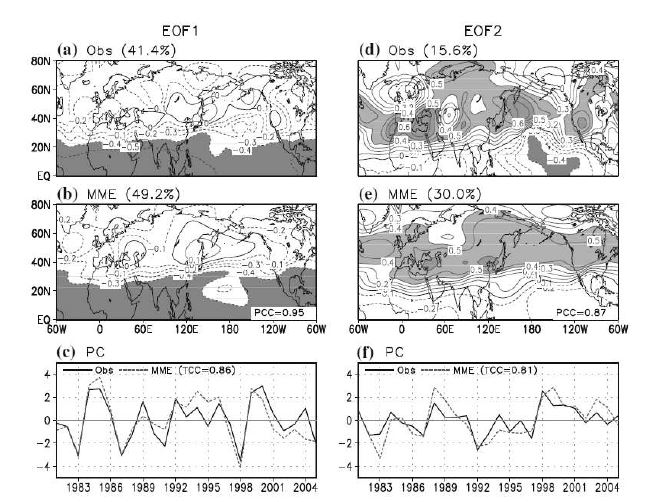 그림 3.8.20 200hPa 지위고도의 첫 번째 (왼쪽), 두 번째 EOF 모드 (오른쪽). (a)(b) 재분석 자료 결과와 (d)(e) 다중 모형 앙상블 결과. (c) 첫 번째 EOF 모드 시계열과 (f) 두 번째 EOF 모드 시계열.