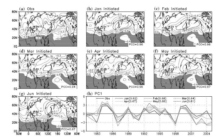 그림 3.8.21 200hPa 지위고도의 첫 번째 경험적 직교 함수 모드. (a) 관측, 다중 모형 앙상블의 (b) 1월, (c) 2월, (d)3월, (e) 4월, (f) 5월, (g)6월 초기 조건. (h) 첫 번째 경험적 직교 함수 모드 시계열.