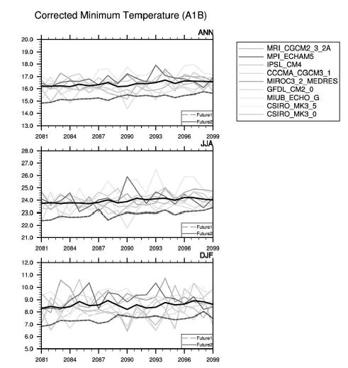 그림 3.8.25 IPCC A1B 시나리오로부터 산출된 연평균(ANN), 여름(JJA), 겨울(DJF) 최소 온도의 경년변화.