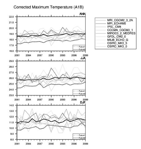 그림 3.8.26 IPCC A1B 시나리오로부터 산출된 연평균(ANN), 여름(JJA), 겨울(DJF) 최대 온도의 경년변화.