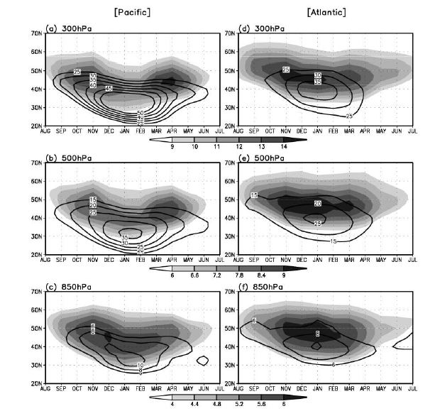 그림 3.8.28 (a)(b)(c) 태평양과 (d)(e)(f) 대서양 스톰트랙 활동 세기 (shading)와 동서 바람 (contour)의 계절적 변화.