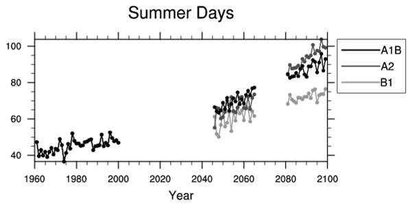 그림 3.8.35 열대일 일수의 시계열. A1B, A2, B1 시나리오가 적용된 IPCC 모형 앙상블 평균