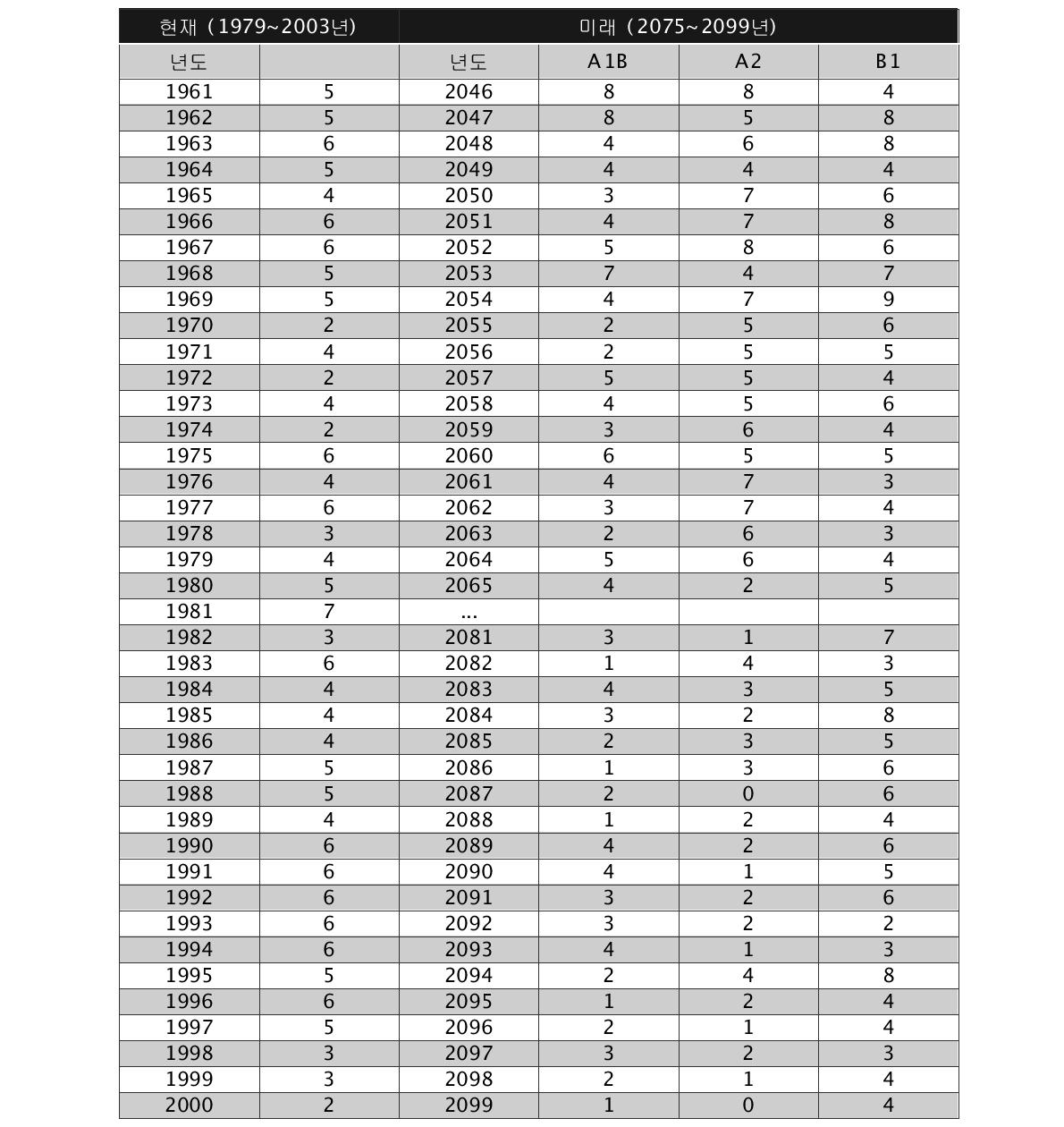 A1B 표준 시나리오가 적용된 JMA/MRI 모형 자료에서 산출된 영하일수