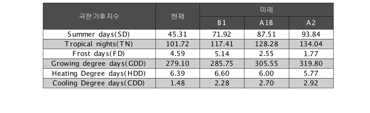 B1, A1B, A2 시나리오에 따른 현재기후와 미래기후에서의 극한기후지수의 정량적 예측값.