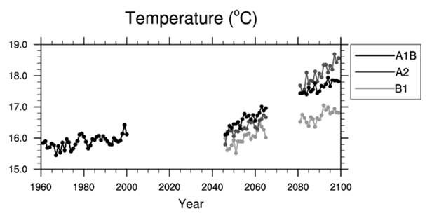 그림 3.8.48 B1, A1B, A2 시나리오에 따른 평균기온의 시계열