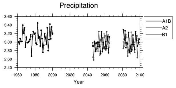 그림 3.8.49 B1, A1B, A2 시나리오에 따른 강수량의 시계열.