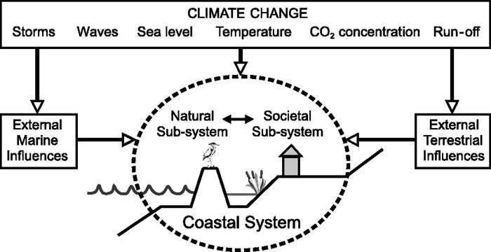 그림 1.1.1 기후변화와 연안 환경 시스템