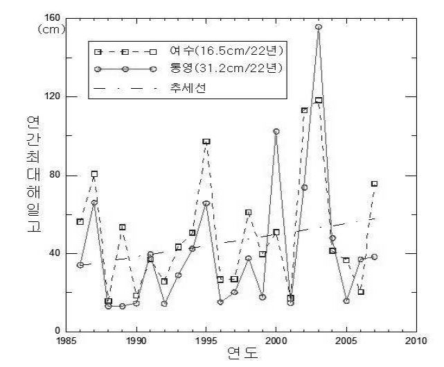그림 1.1.4 여수와 통영 조위관측소의 연간 최대해일고의 변동