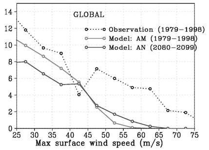 그림 1.1.10 20세기말 현재기후와 21세기말 미래 기후 시뮬레이션의 태풍 최대 풍속 변화