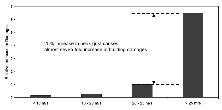 그림 1.1.11 순간최대풍속의 증가에 따른 피해비용 증가