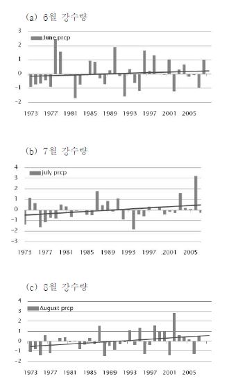 그림 3.1.3 한반도 76개의 지점에서 관측된 여름철 강수량의 변화 (a) 6월, (b) 7월, (c) 8월.