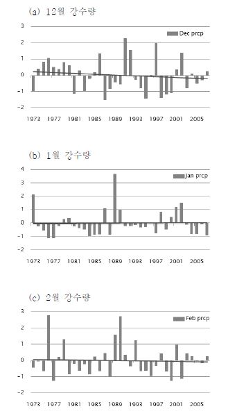 그림 3.1.4 한반도 73개의 지점에서 관측된 겨울철 강수량의 변화 (a) 12월, (b) 1월, (c) 2월.
