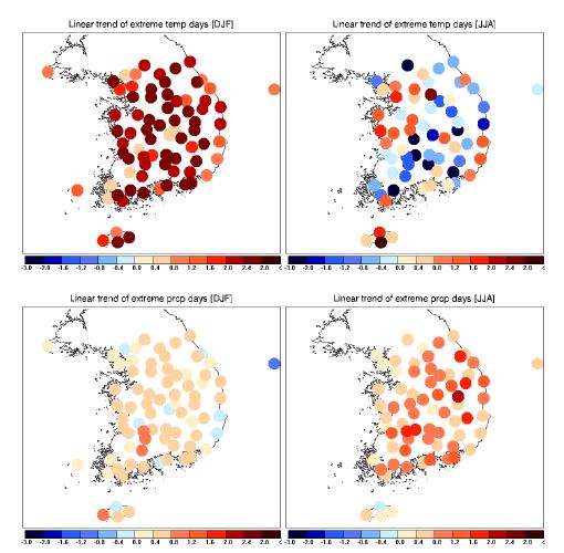 그림 3.1.6. 겨울철(DJF)와 여름철(JJA)동안 극한 기온과 강수가 발생할 빈도수의 선형 회귀 경향.