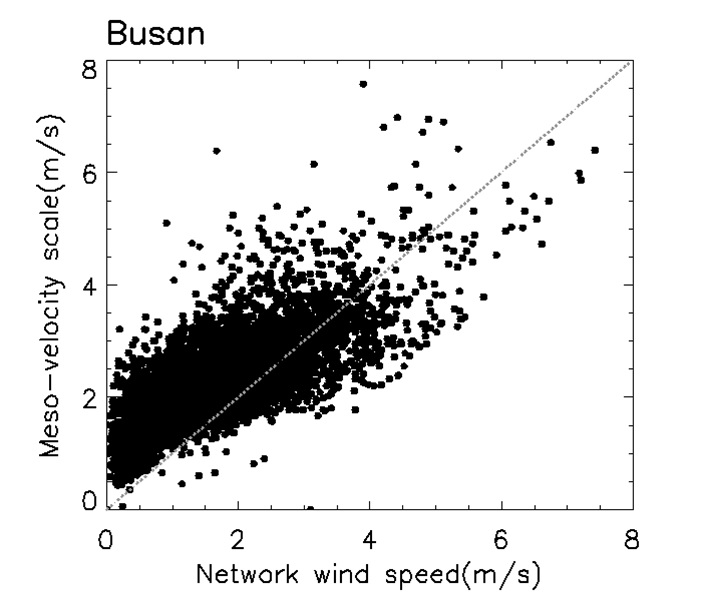 그림 3.1.11 부산 네트워크에서의 네트워크 바람 속도에 따른 중간속도규모의 관계.