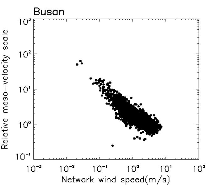 그림 3.1.12 부산 네트워크에서의 네트워크 바람 속도에 따른 상대적 중간속도규모의 관계.