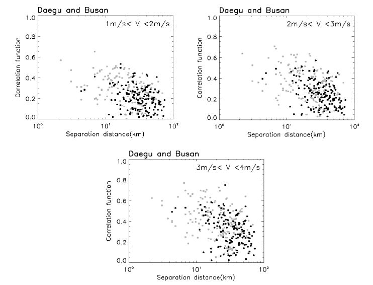 그림 3.1.14 특정 바람 크기에 따른 지점 간 상관 분포.